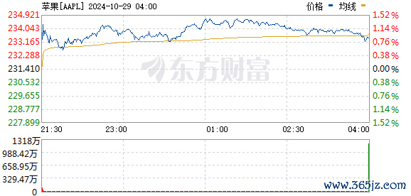 R图 AAPL_0